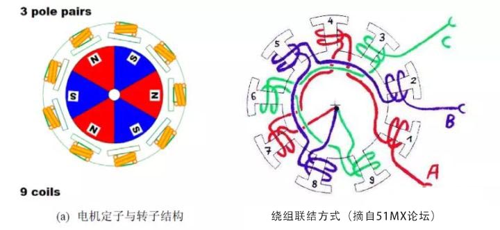 三相多繞組多極內轉子電機