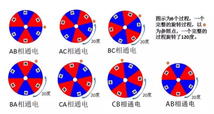 6個過程