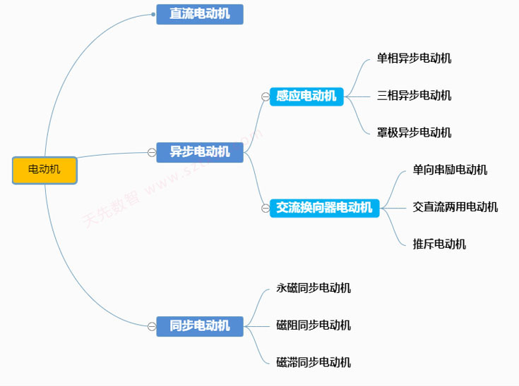 電動(dòng)機(jī)的種類介紹