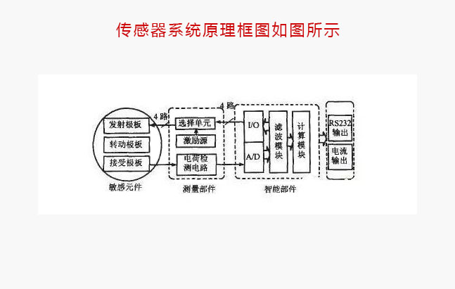 角度傳感器