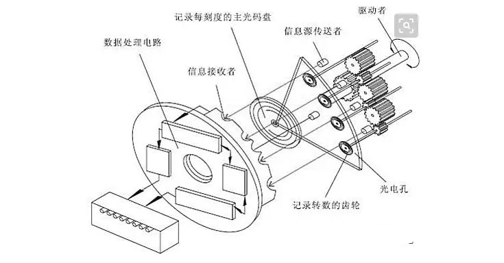 tsun編碼器