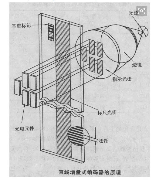 tsun編碼器原理